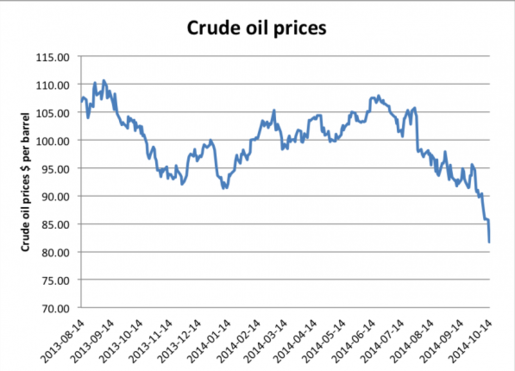 Trinidad & Tobago: Drop in oil prices results in loss of $1.2 billion